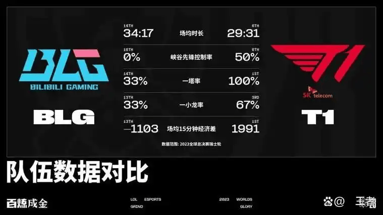 T1横扫BLG,顶级战队都偏爱策略游戏