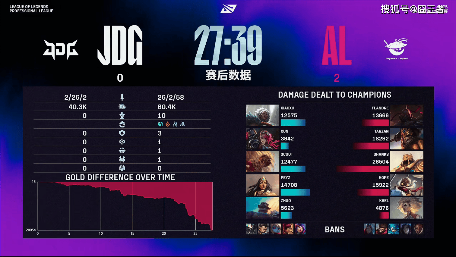 LPL第三阶段:放弃了!AL直落两局,零封JDG