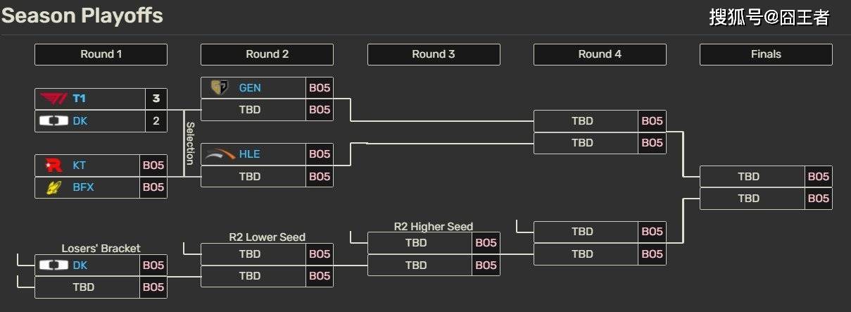 LCK季后赛：让一追三，KT四局击败BFX，晉(jìn)级下一輪(lún)