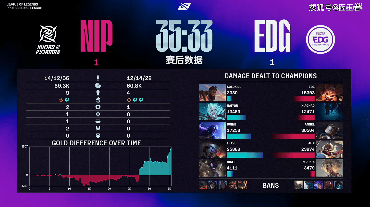 LPL第三阶段:金身破灭!NIP让一追二,战胜EDG
