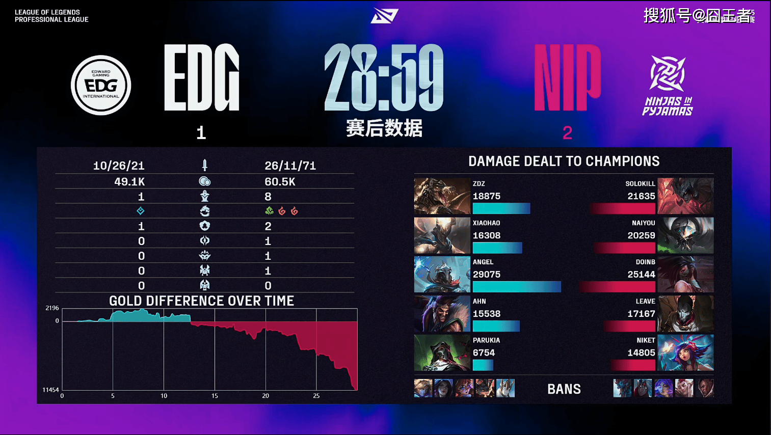 LPL第三阶段:金身破灭!NIP让一追二,战胜EDG