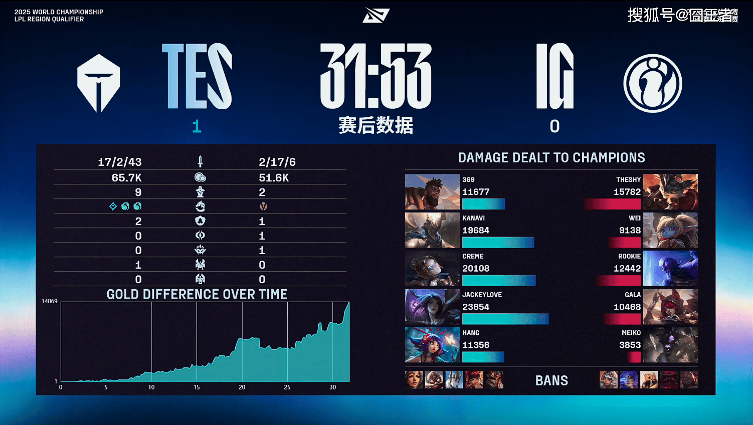 LPL冒泡赛:战胜iG,TES将作为LPL三号种子出征2025全球总决赛