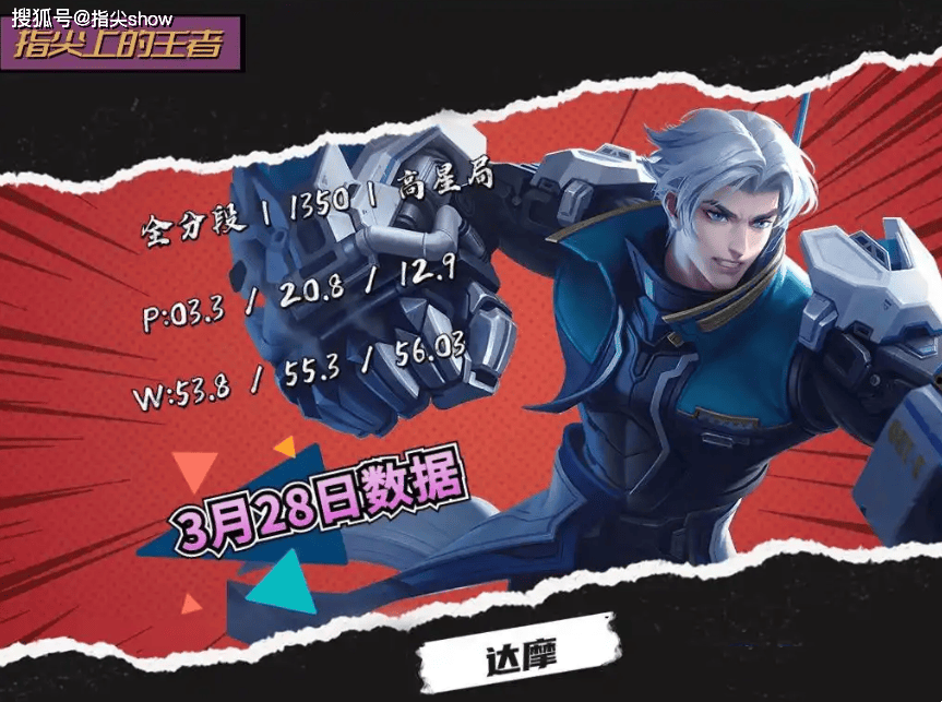 唯一三榜禁用率为0的英雄,曾经的边路之虎,达摩为啥落魄至此?