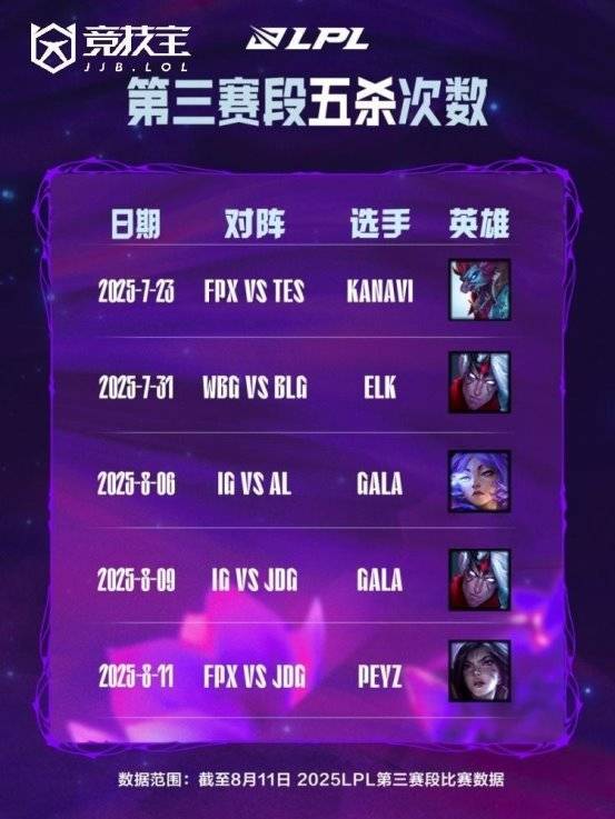 LOL： gala成LPL历史五杀王