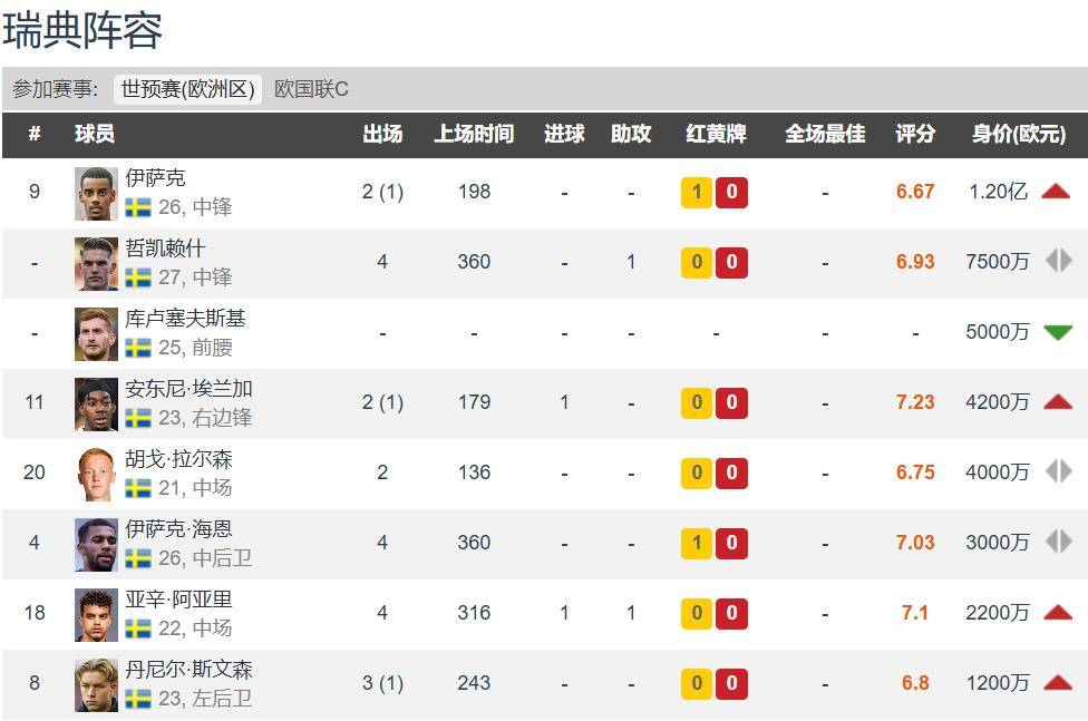 瑞典4轮1分 通过小组赛获附加赛名额需奇迹 但已锁定欧国联通道