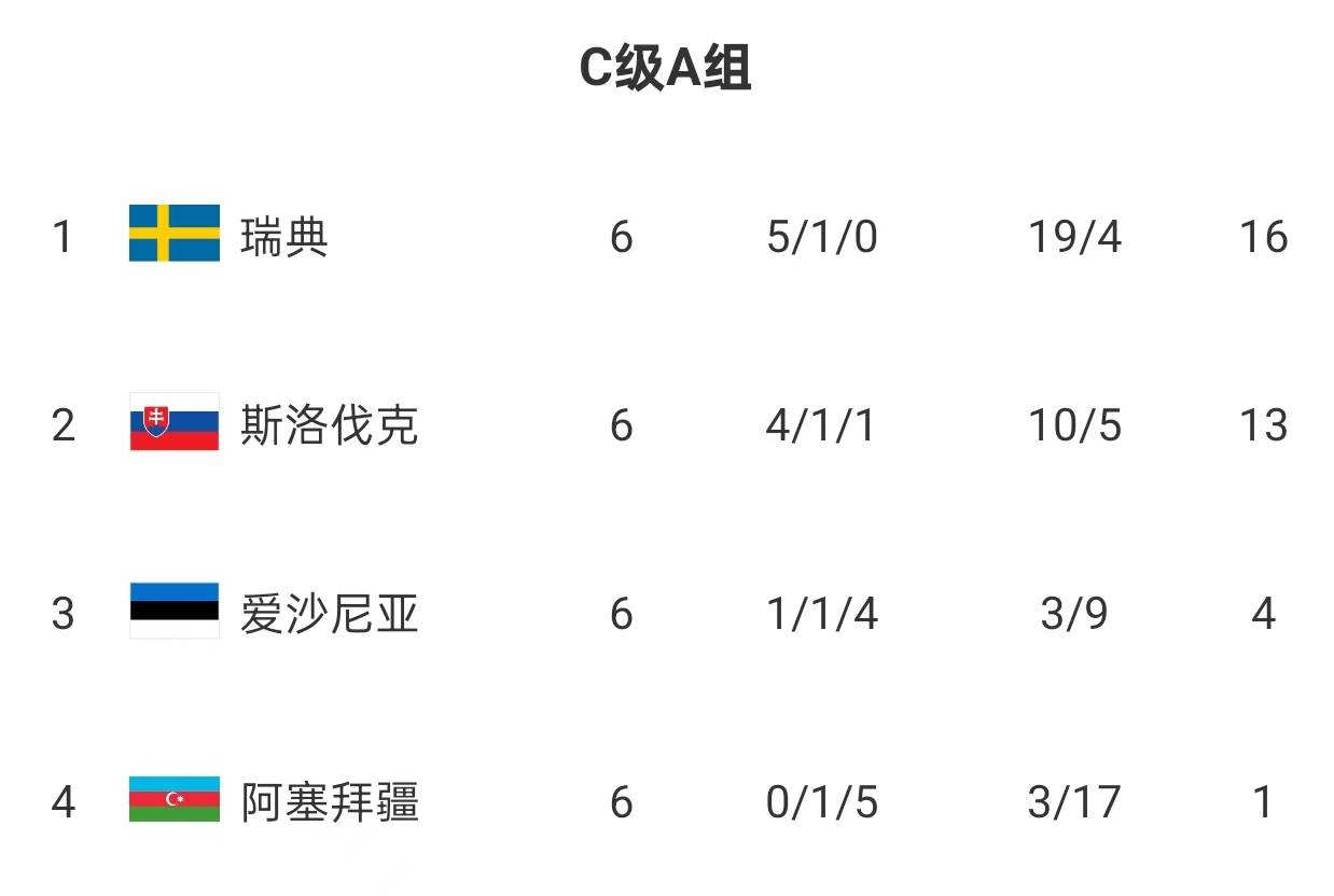 瑞典4轮1分 通过小组赛获附加赛名额需奇迹 但已锁定欧国联通道