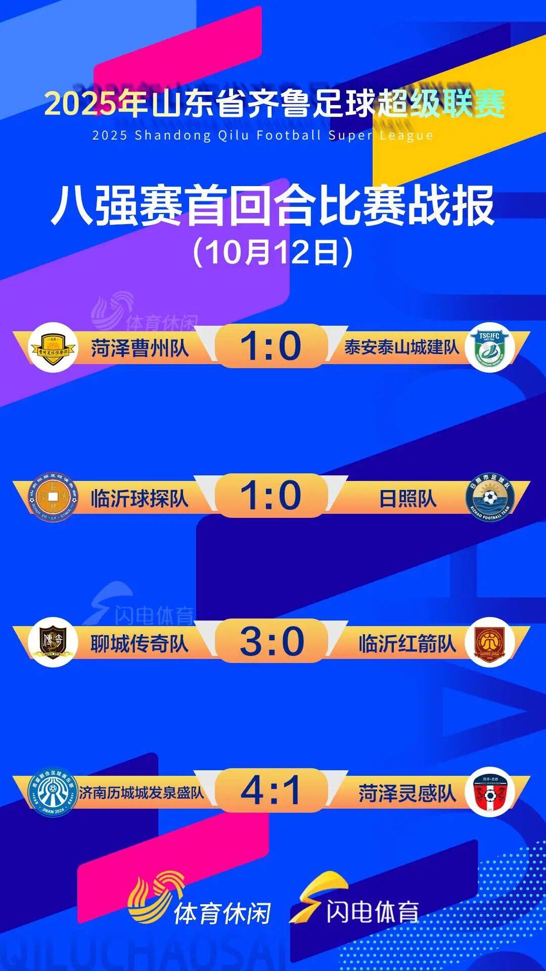 齐鲁超賽(sài)八強(qiáng)賽(sài)首回合戰(zhàn)报出炉，济南聊城均(jūn)净胜三球领先