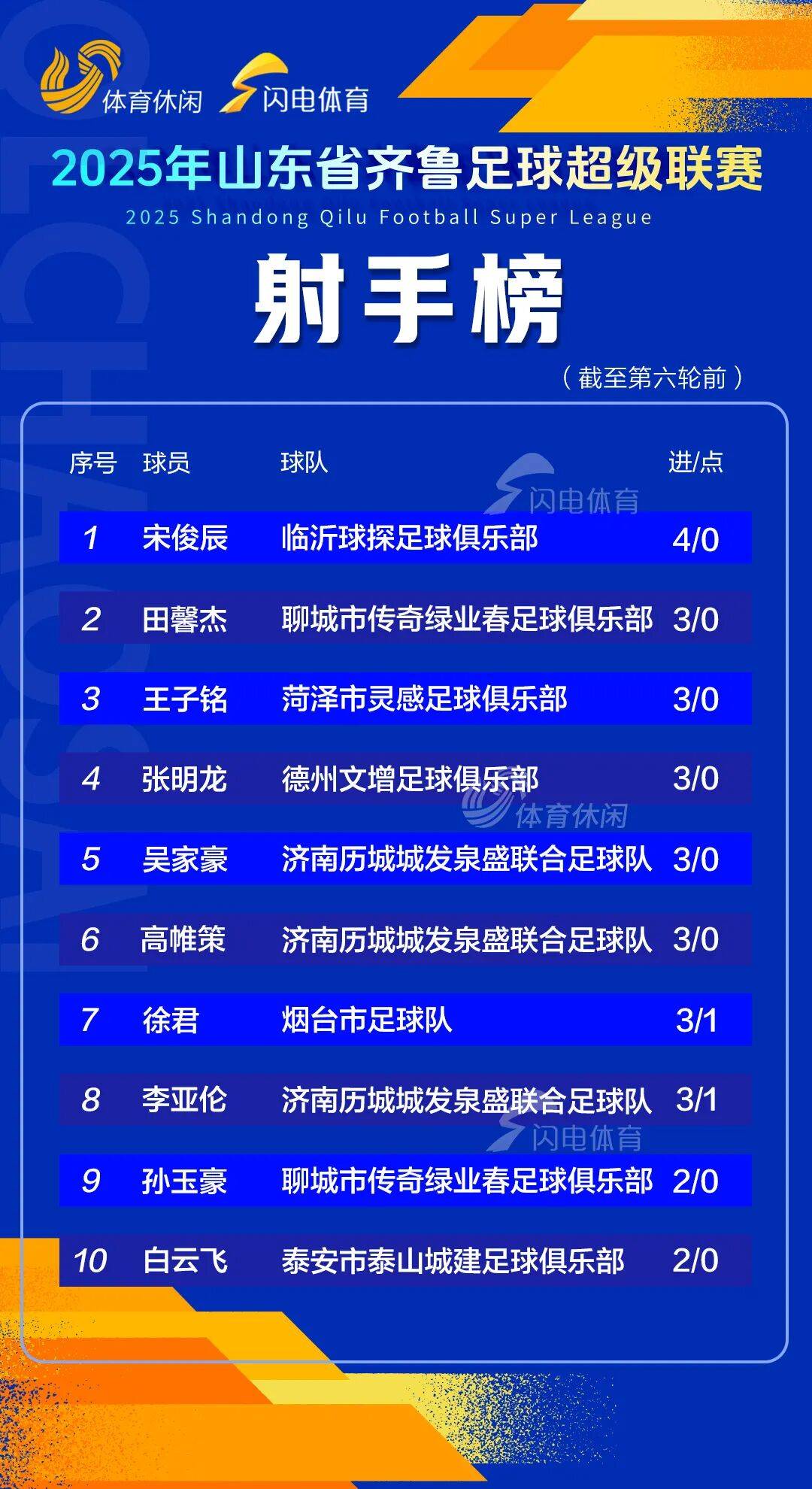 齐鲁超赛八强赛首回合战报出炉,济南聊城均净胜三球领先