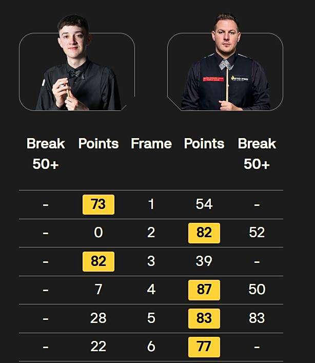 丁俊晖不敌墨菲止步八强 西安赛火箭遭爆冷