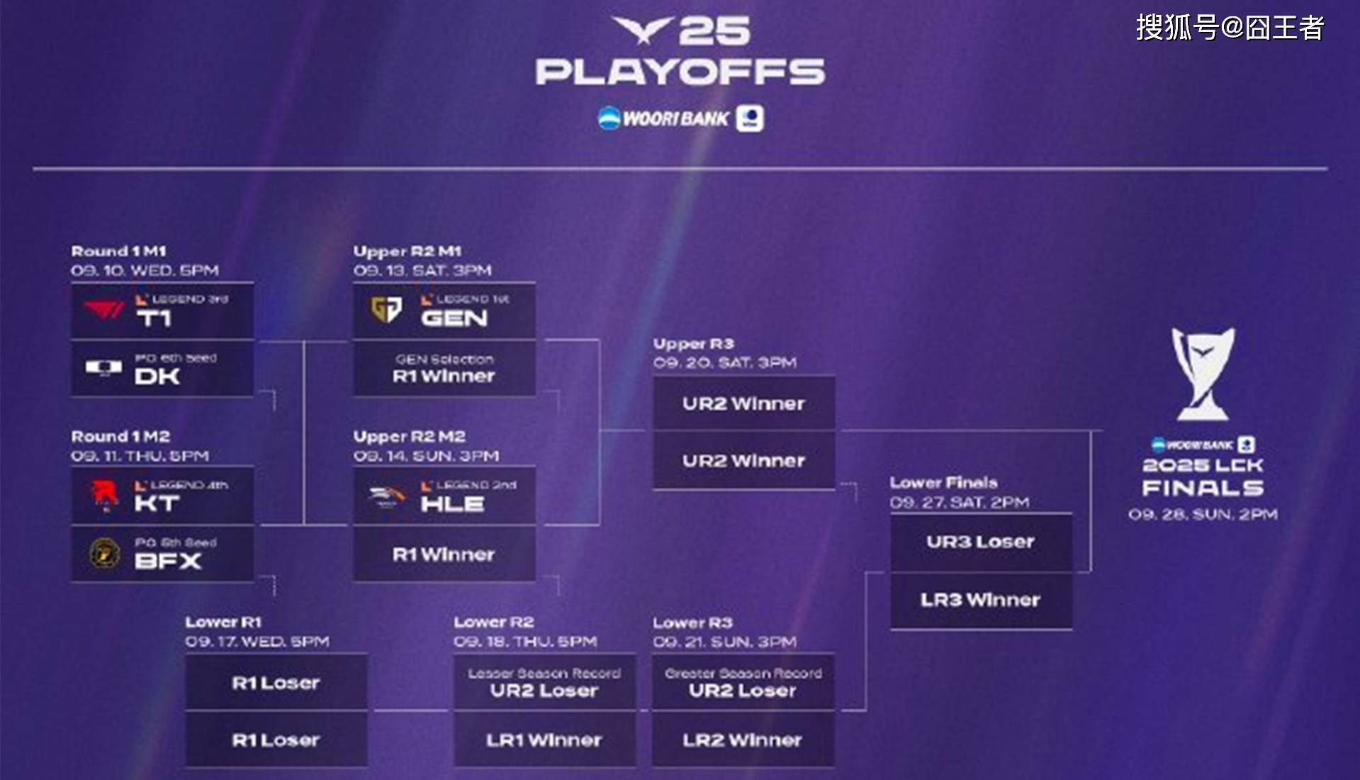 LCK季后赛：功亏一簣(kuì)，T1鏖战五局，战胜DK，许秀白忙活了