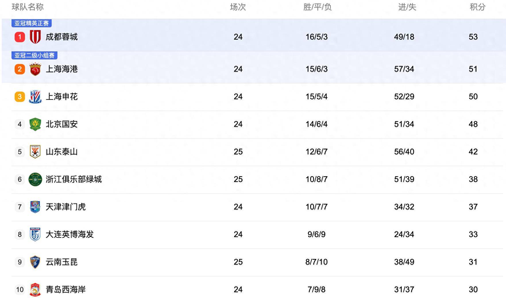 中央5台直播足(zú)球时间表：今晚CCTV5直播中超比赛！附中超赛程表